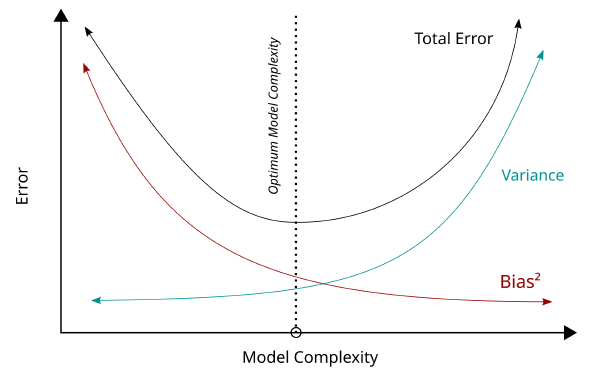 Bias Variance Tradeoff