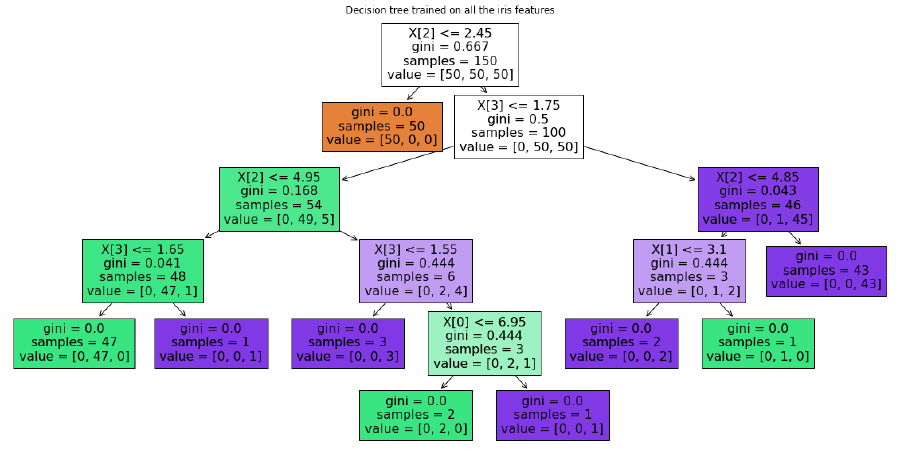 Example Decision Tree